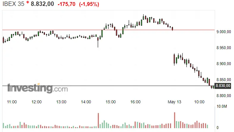Gráfico del índice Ibex 35 en un espacio de tiempo de un día